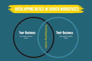 Venn Diagram of your business and their business with overlapping duties in the center 