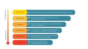 flow of the hierarchy of control from Elimination to PPE 