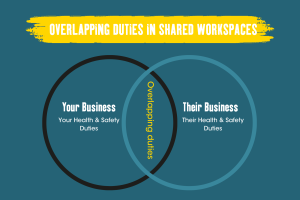 Venn diagram of your H&S duties and their H&S duties with overlapping in the middle